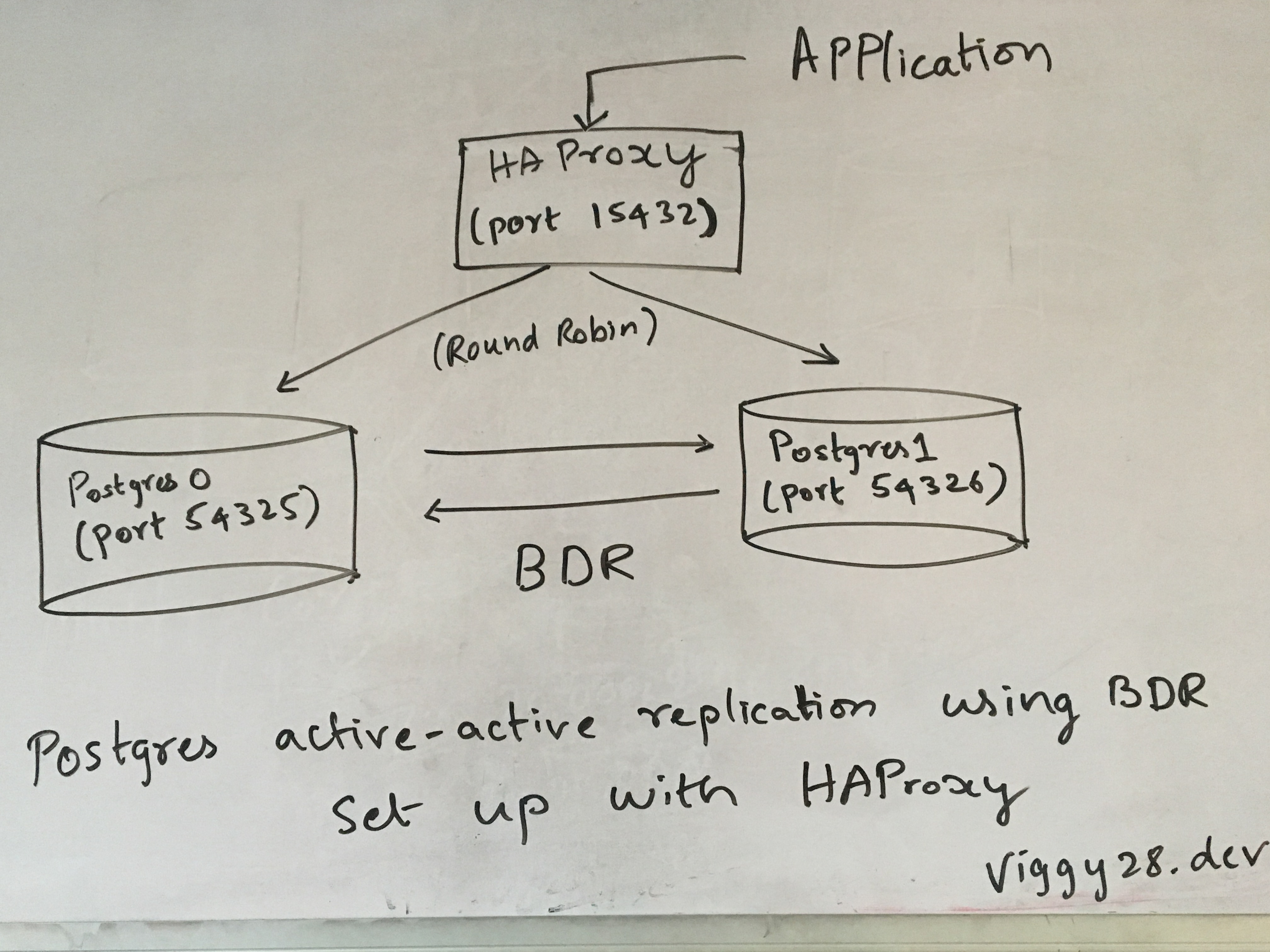 Postgres active-active replication using BDR set up with HAProxy